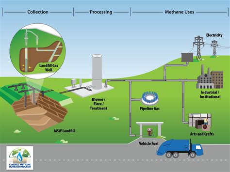 how to capture methane gas|landfill methane capture and reuse.